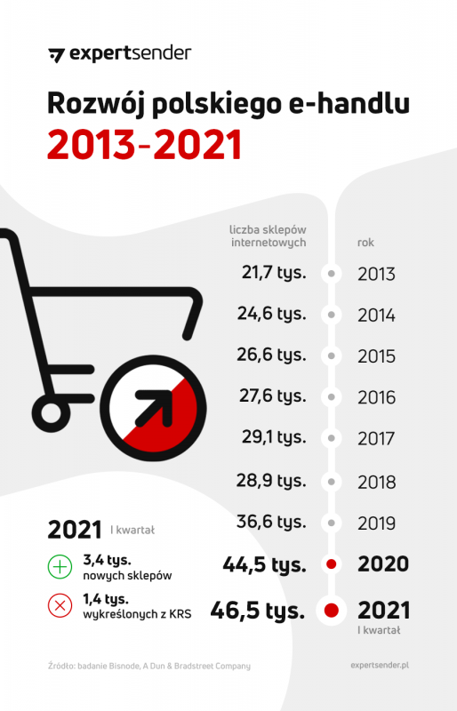 e-commerce, sklep internetowy