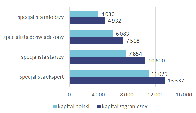 Wykres 1. Mediana wynagrodzeń całkowitych specjalistów zatrudnionych na umowę o pracę w firmach o różnym pochodzeniu kapitału