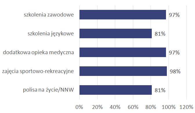 Wykres 3. Świadczenia pozapłacowe najczęściej oferowane na poziomie lider zespołu