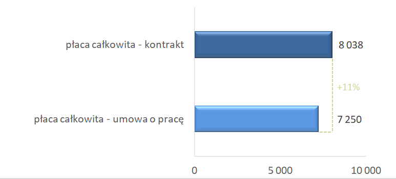 Wykres 3. Mediany wynagrodzeń całkowitych doświadczonych testerów oprogramowania (automatycznych)