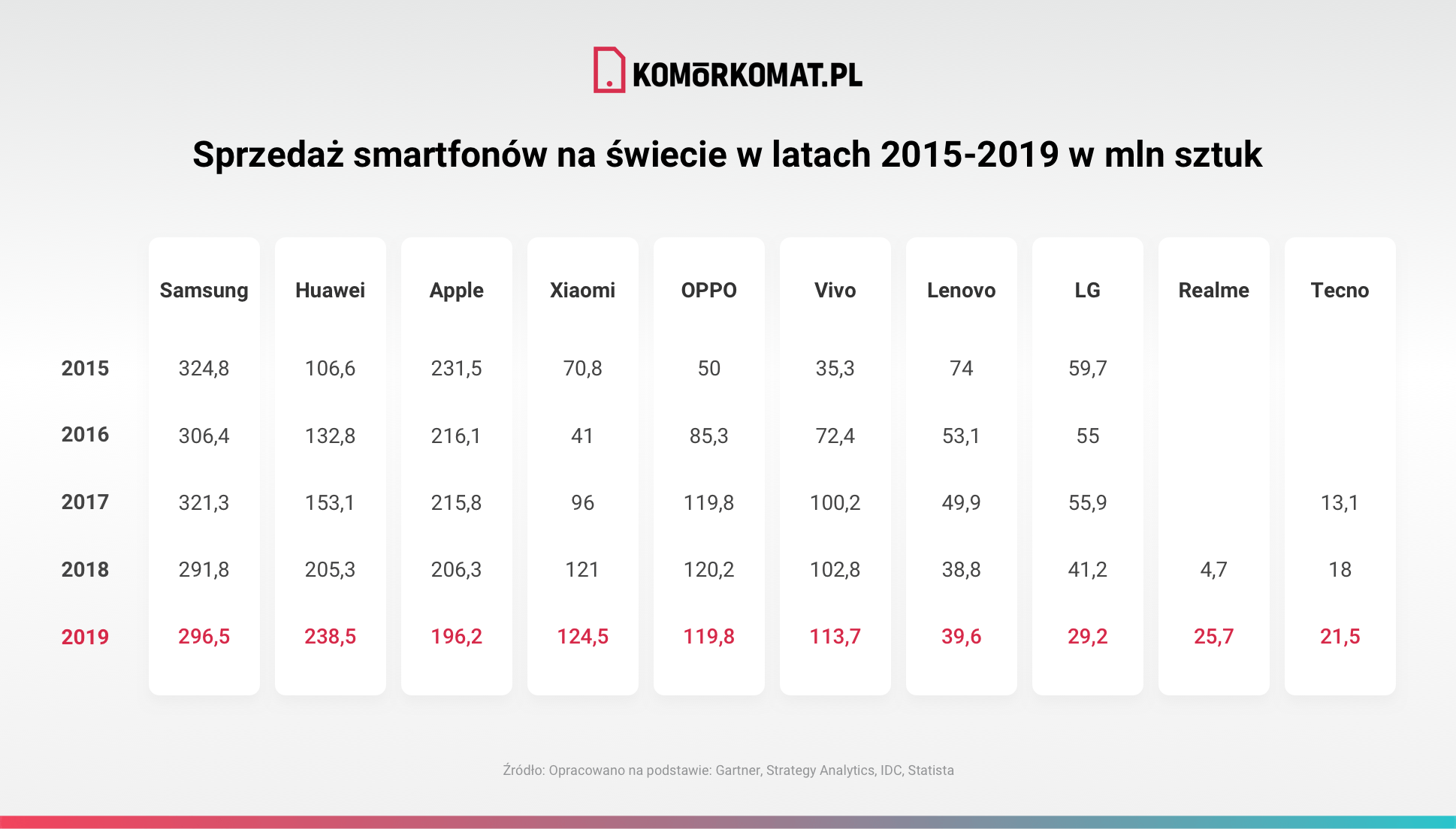 Sprzedaż smartfonów na świecie w latach 2015-2019 w mln sztuk_v1