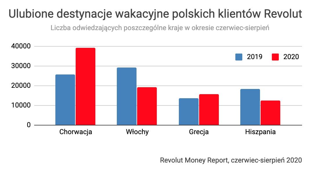 Ulubione destynacje wakacyjne polskich klientów Revolut - turyści 2019-2020
