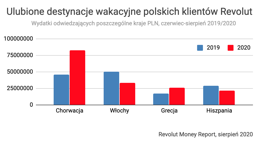 Ulubione destynacje wakacyjne polskich klientów Revolut - wydatki 2019-2020