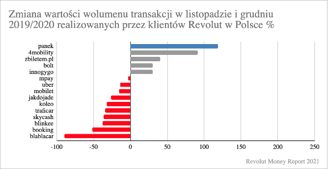 Revolut