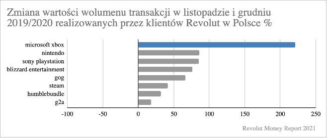 Revolut