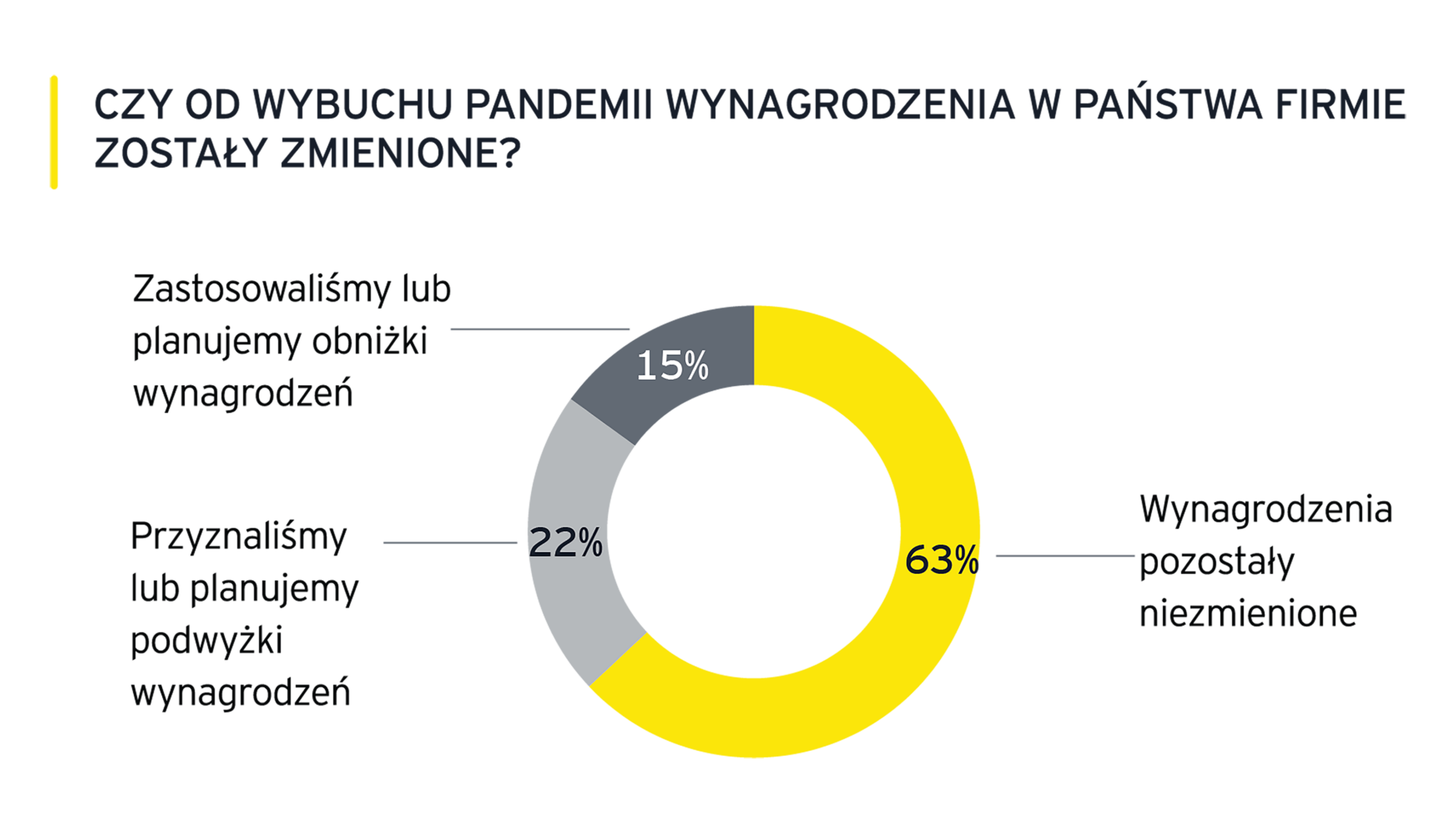 EY, wynagrodzenia