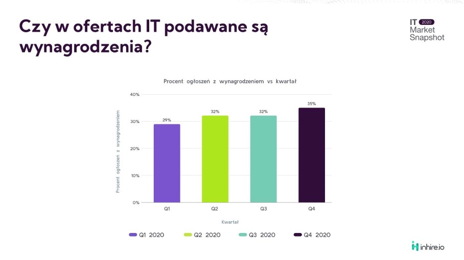 Czy w ofertach podawane są wynagrodzenia