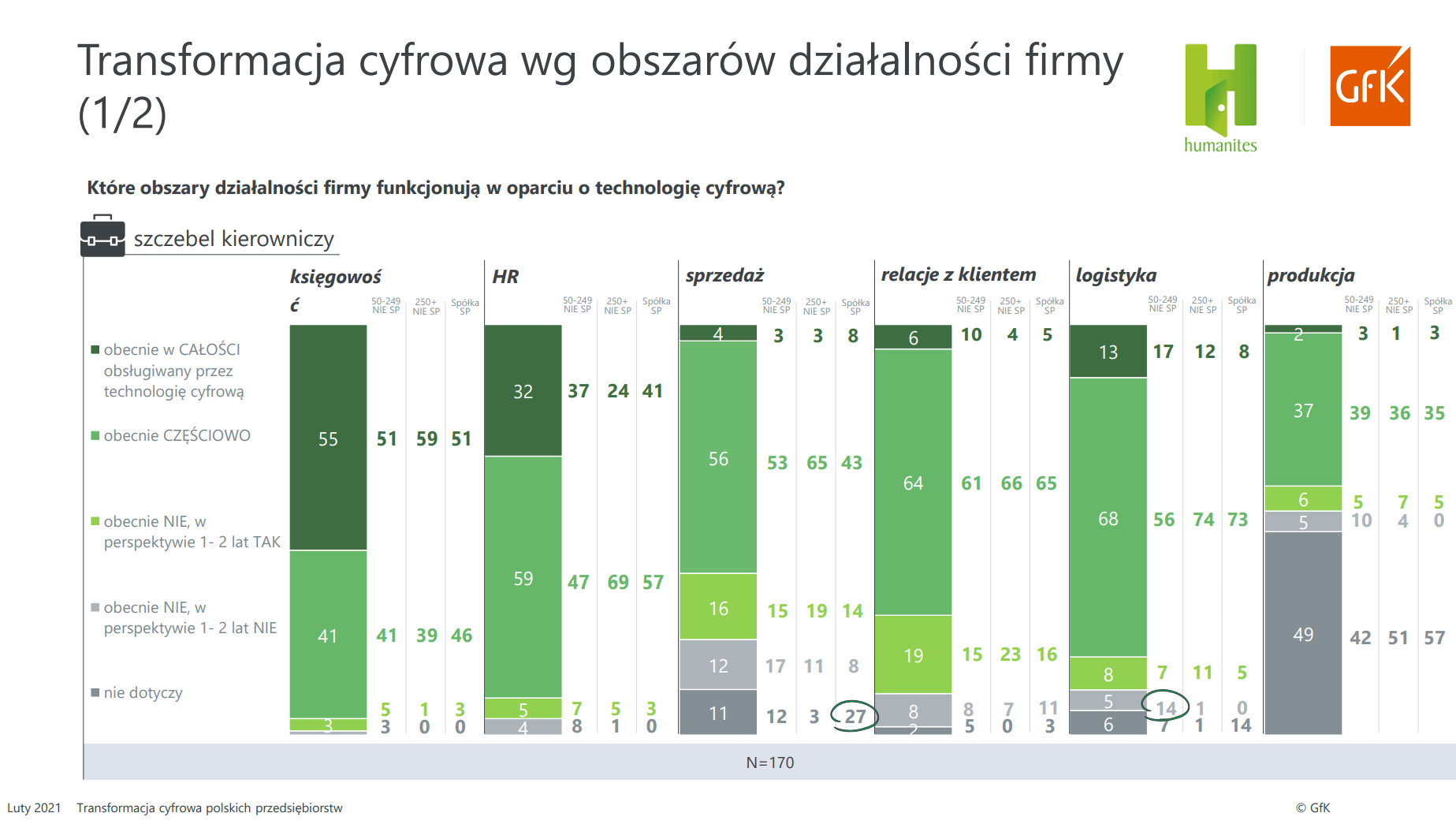 Transformacja-cyfrowa-wg-obszarów-działalności-firmy-1