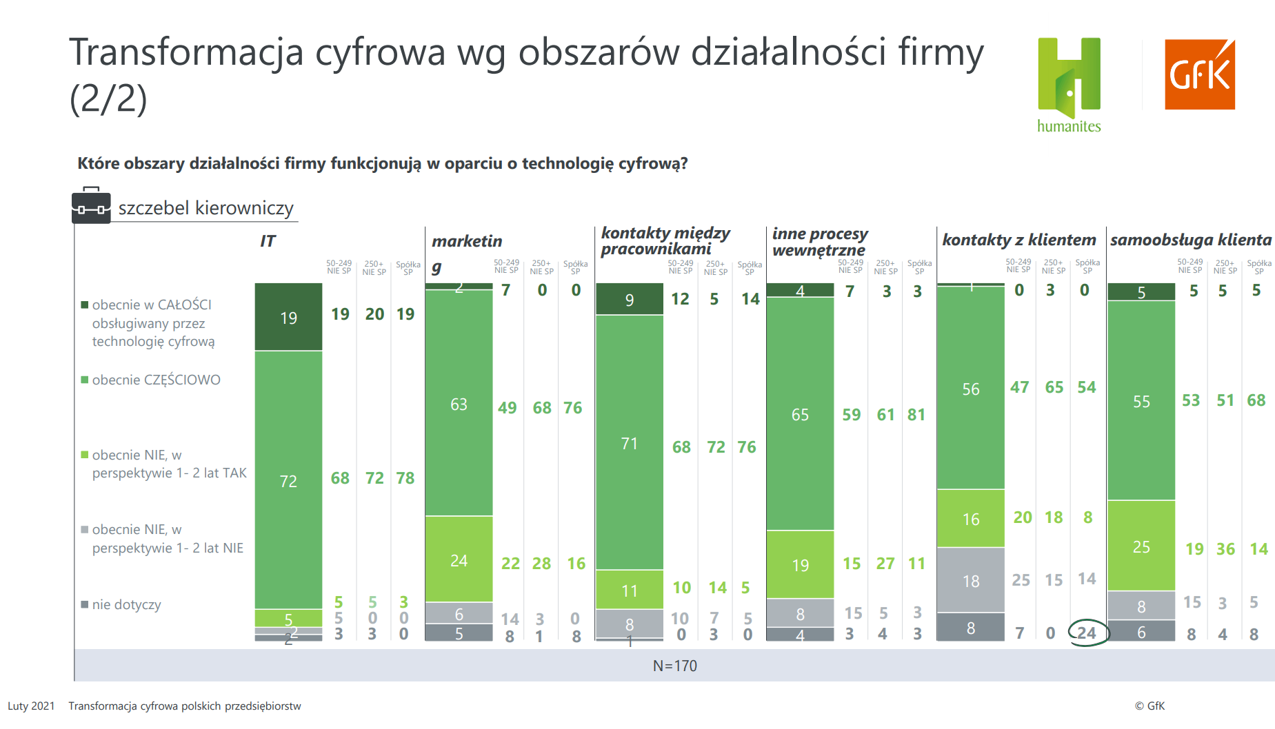 Transformacja-cyfrowa-wg-obszarów-działalności-firmy-2