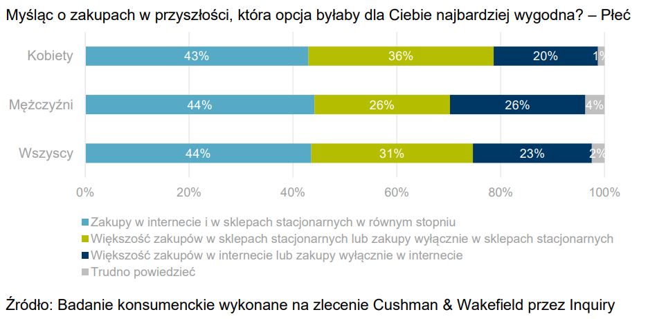 Cushman & Wakefield