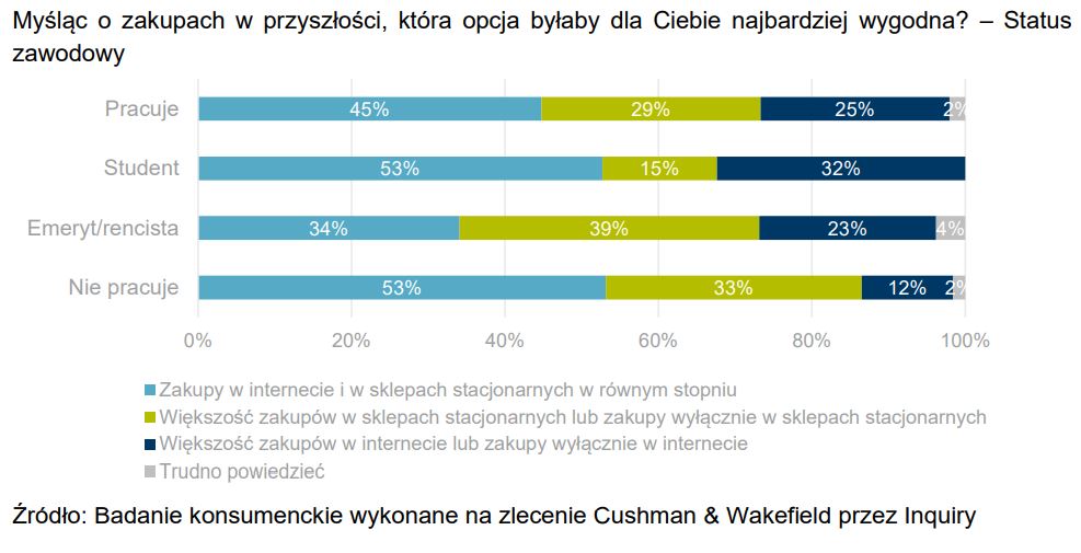 Cushman & Wakefield