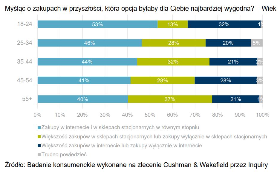 Cushman & Wakefield