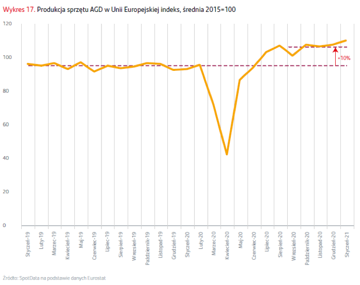 produkcja, AGD