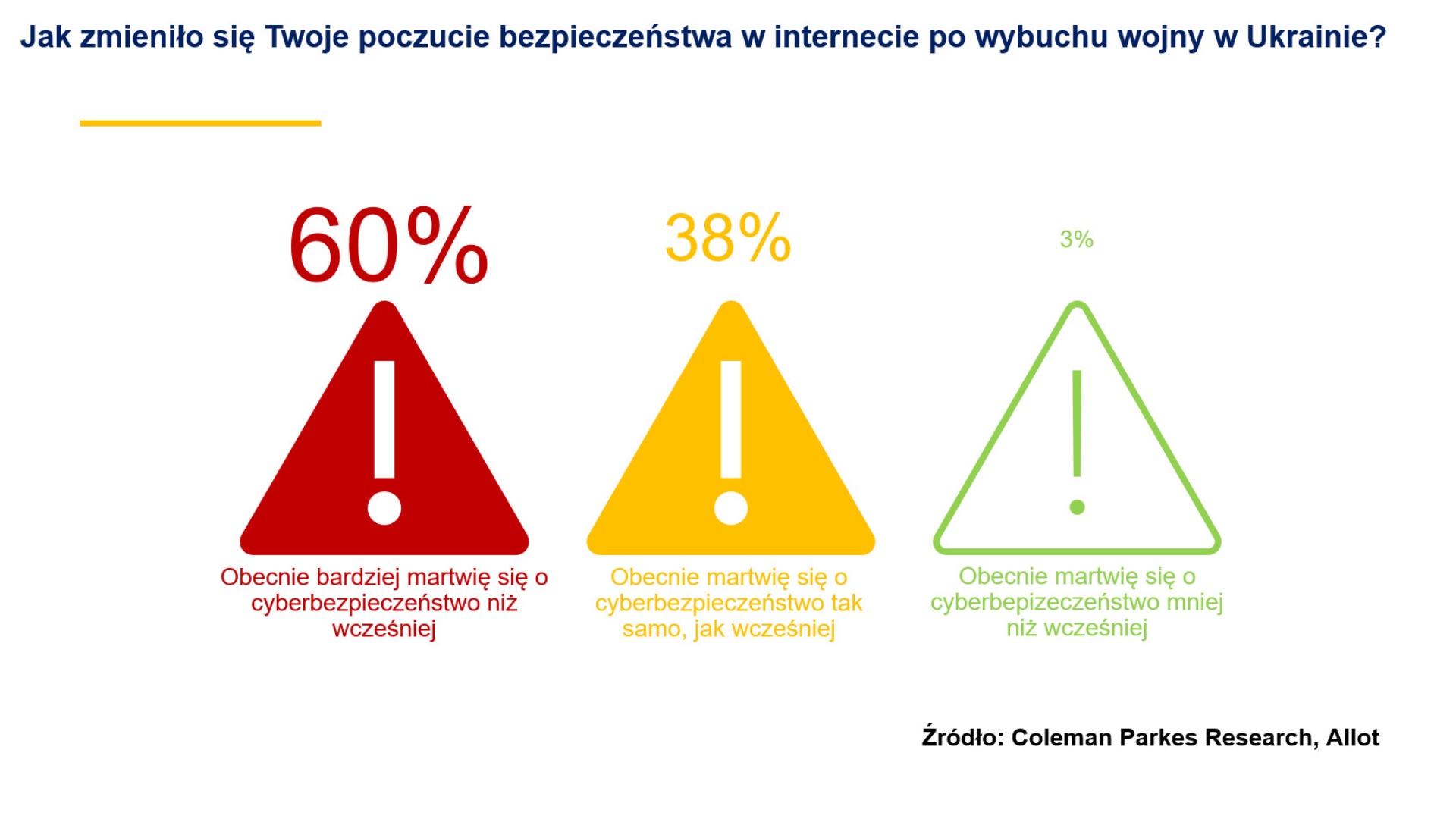 Allot, cyberbezpieczeństwo