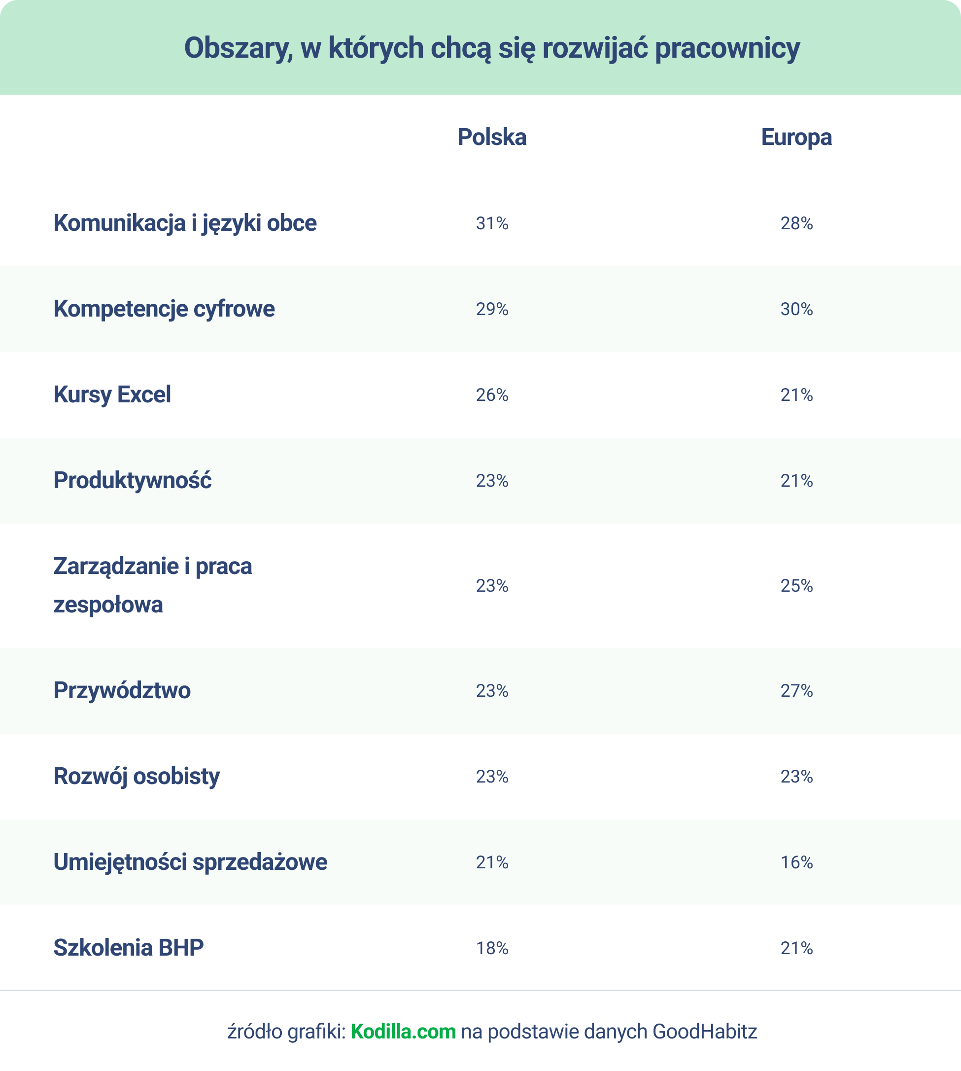 Pracownicy nie chcą stać w miejscu. Kluczem do ich zatrzymania są kompetencje