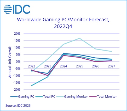IDC, Gaming