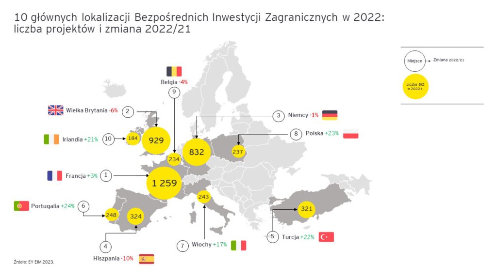 Realokacja Aktywów w Europie: Nearshoring i Friendshoring na Czele Trendów Inwestycyjnych 3 ey atrakcyjnosc inwestycyjna europy 2023 2.jpg.rendition.3840.2560