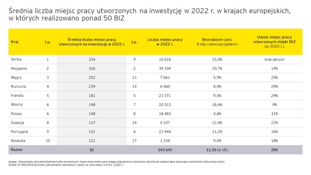 Realokacja Aktywów w Europie: Nearshoring i Friendshoring na Czele Trendów Inwestycyjnych 4 ey atrakcyjnosc inwestycyjna europy 2023 3.jpg.rendition.3840.2560