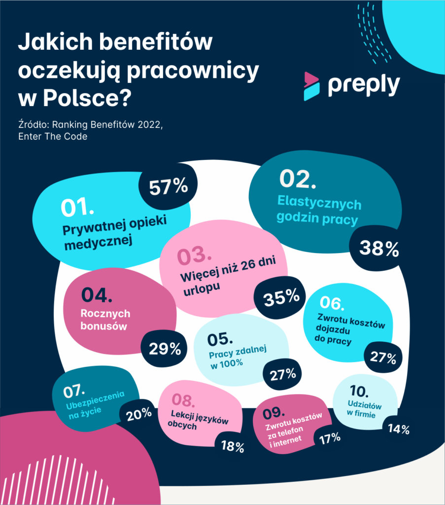 Jakich benefitow oczekuja pracownicy w Polsce Preply.com
