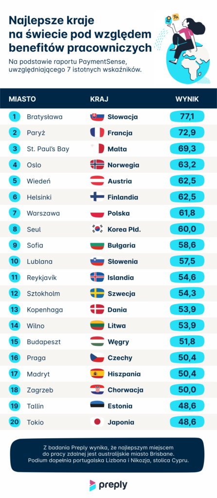 Oczekiwania vs. rzeczywistość - Co polscy pracownicy myślą o benefitach? 2 Najlepsze kraje pod wzgledem benefitow pracowniczych Preply.com