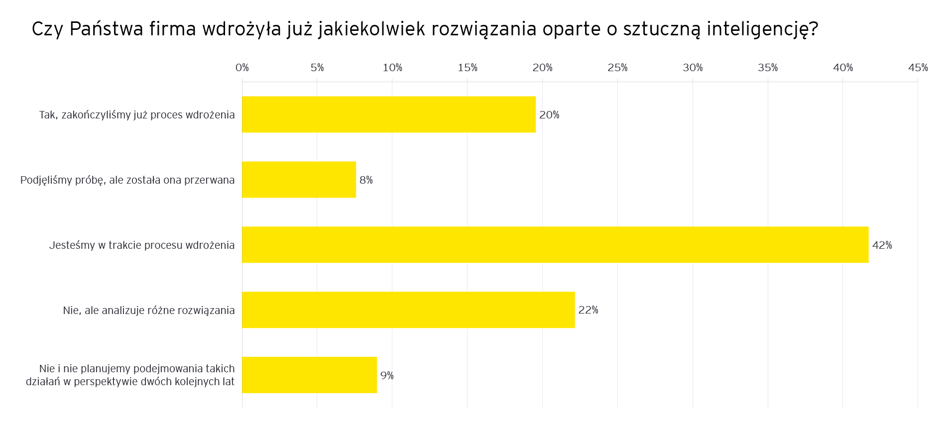 Badanie EY: Polskie firmy stawiają na AI i indywidualizację rozwiązań