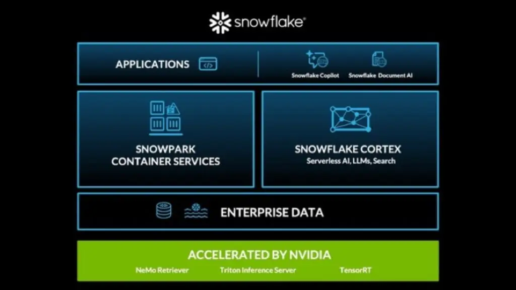 Snowflake, Nvidia