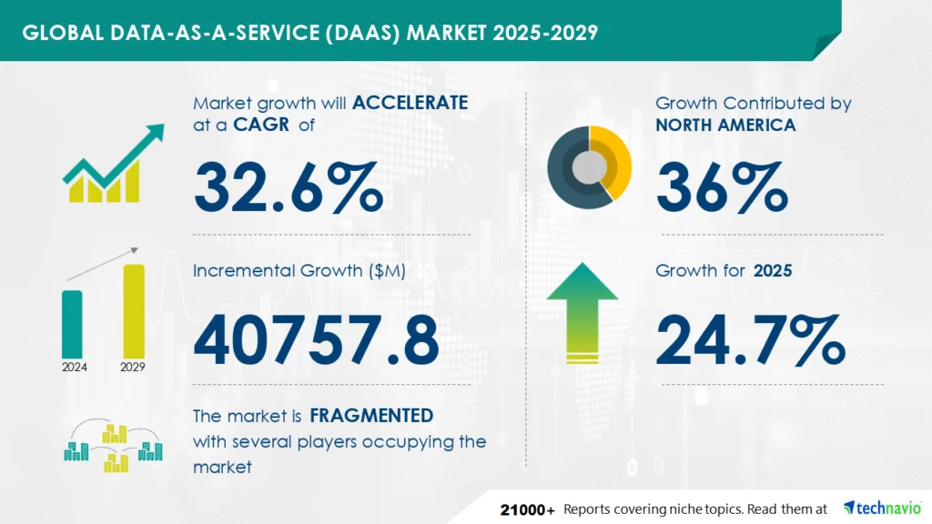 Technavio, DasS, inforgrafika