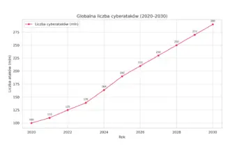 Liczba cyberatakow