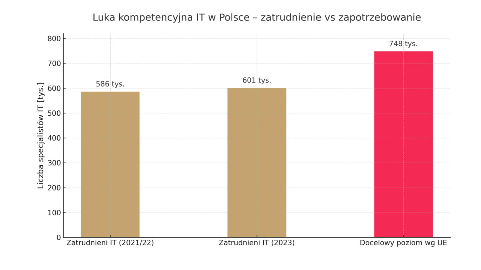 Luka kompetencyjna wykres