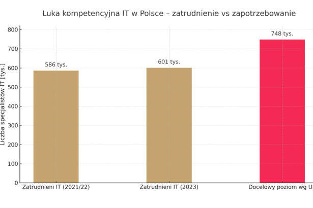 Luka kompetencyjna wykres