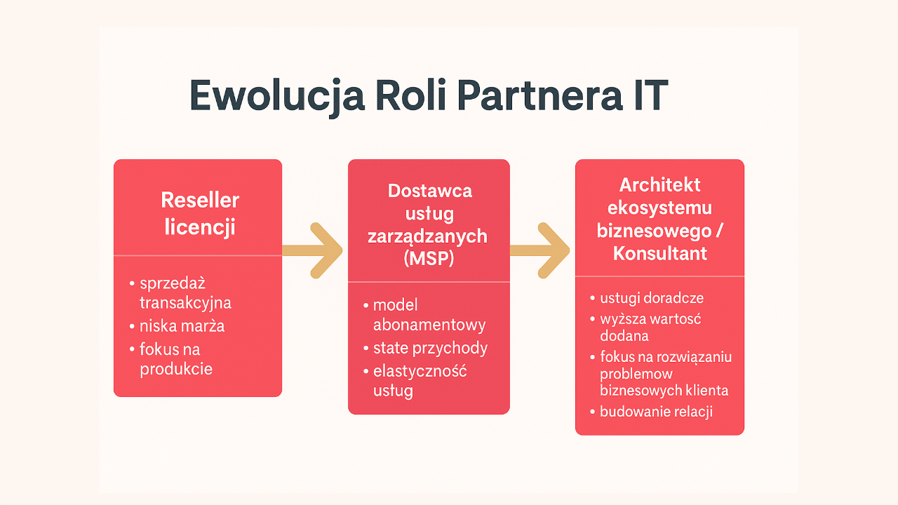 Partner IT