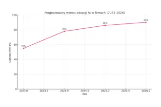 Wzrost adopcji AI