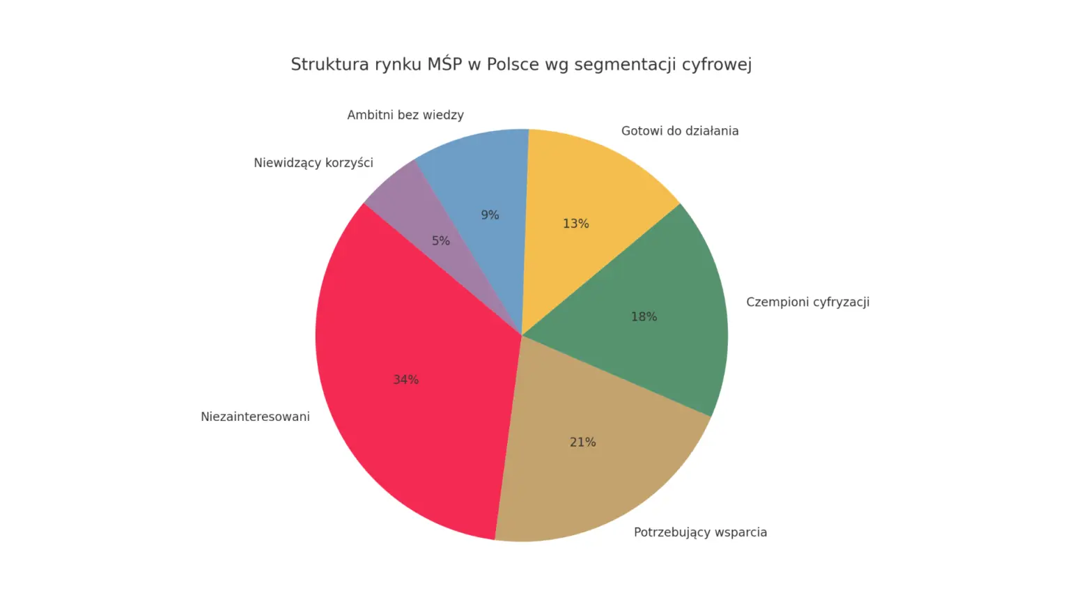struktura MŚP