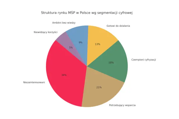struktura MŚP