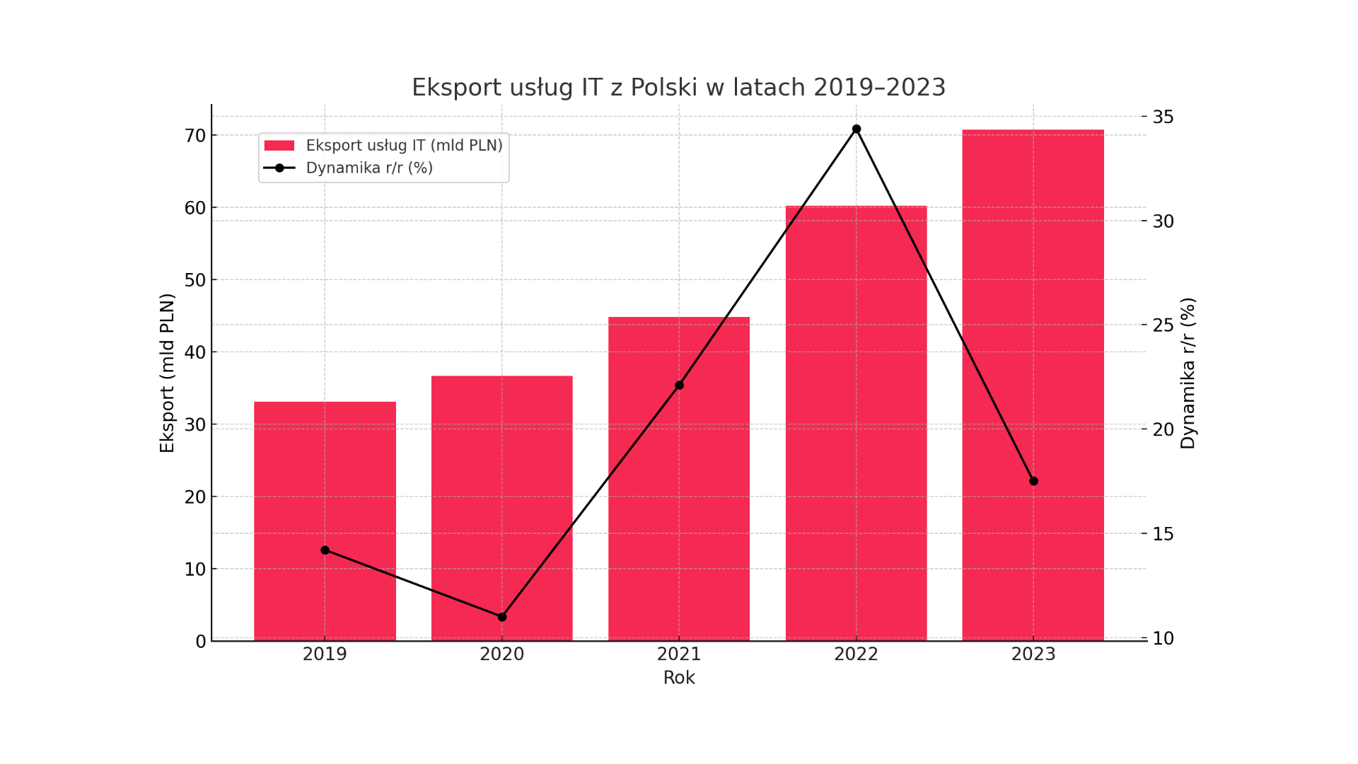 Eksport usług IT z Polski bije rekordy. Czy boom potrwa?