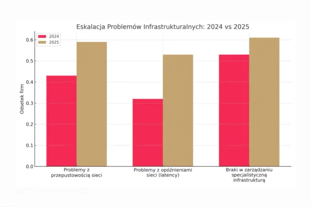 Eskalacja problemów infrastrukturalnych, Infrastruktura AI