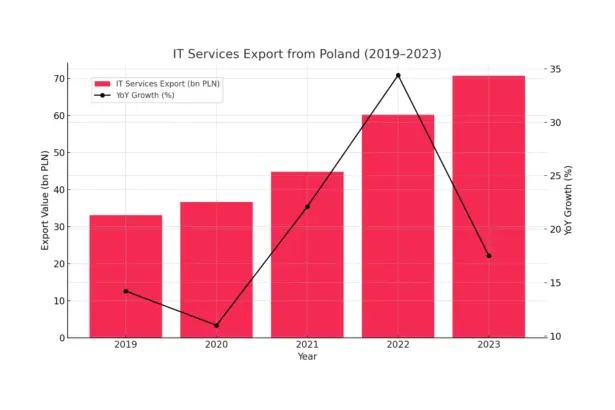 IT service export