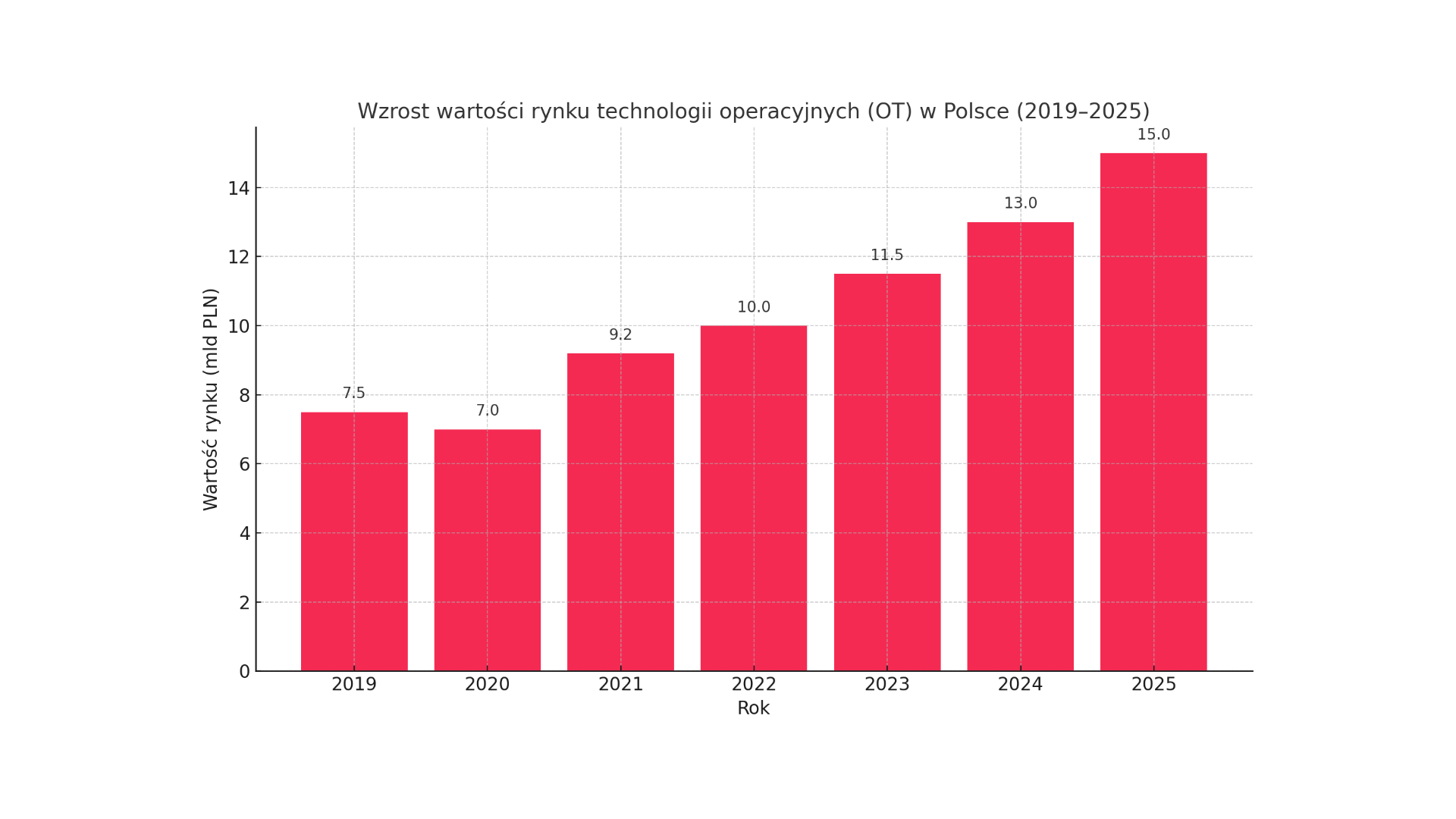 Transformacja operacyjna: Jak rośnie rynek OT w polskim przemyśle