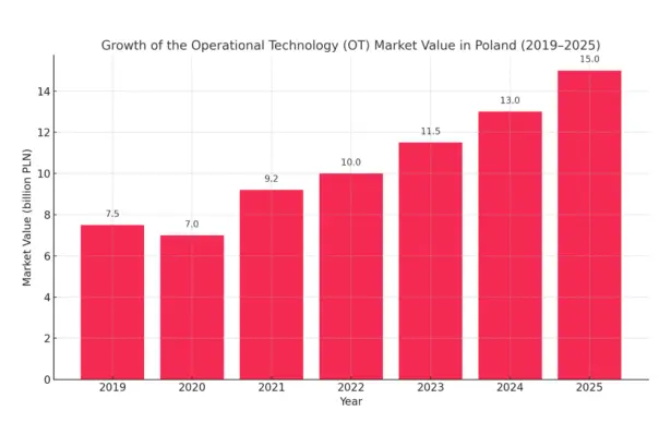 ot market