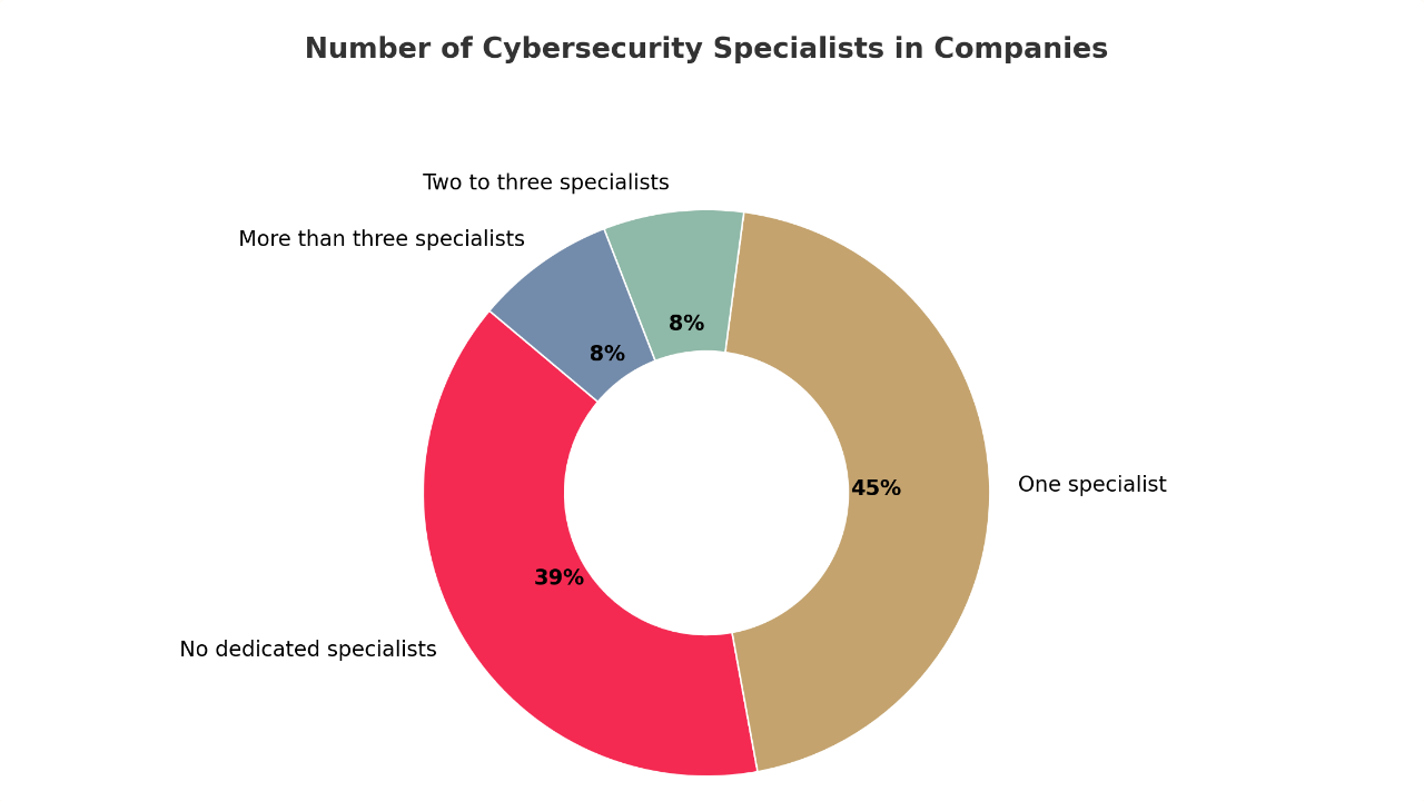 Wykres cybersec 2