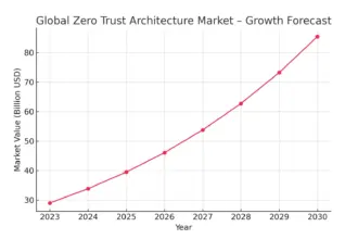 Zero trust chart