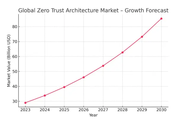 Zero trust chart