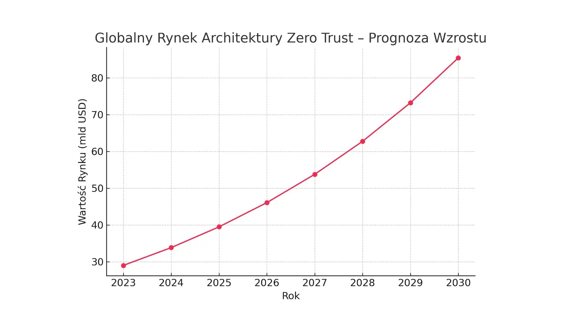 wykres zero trust