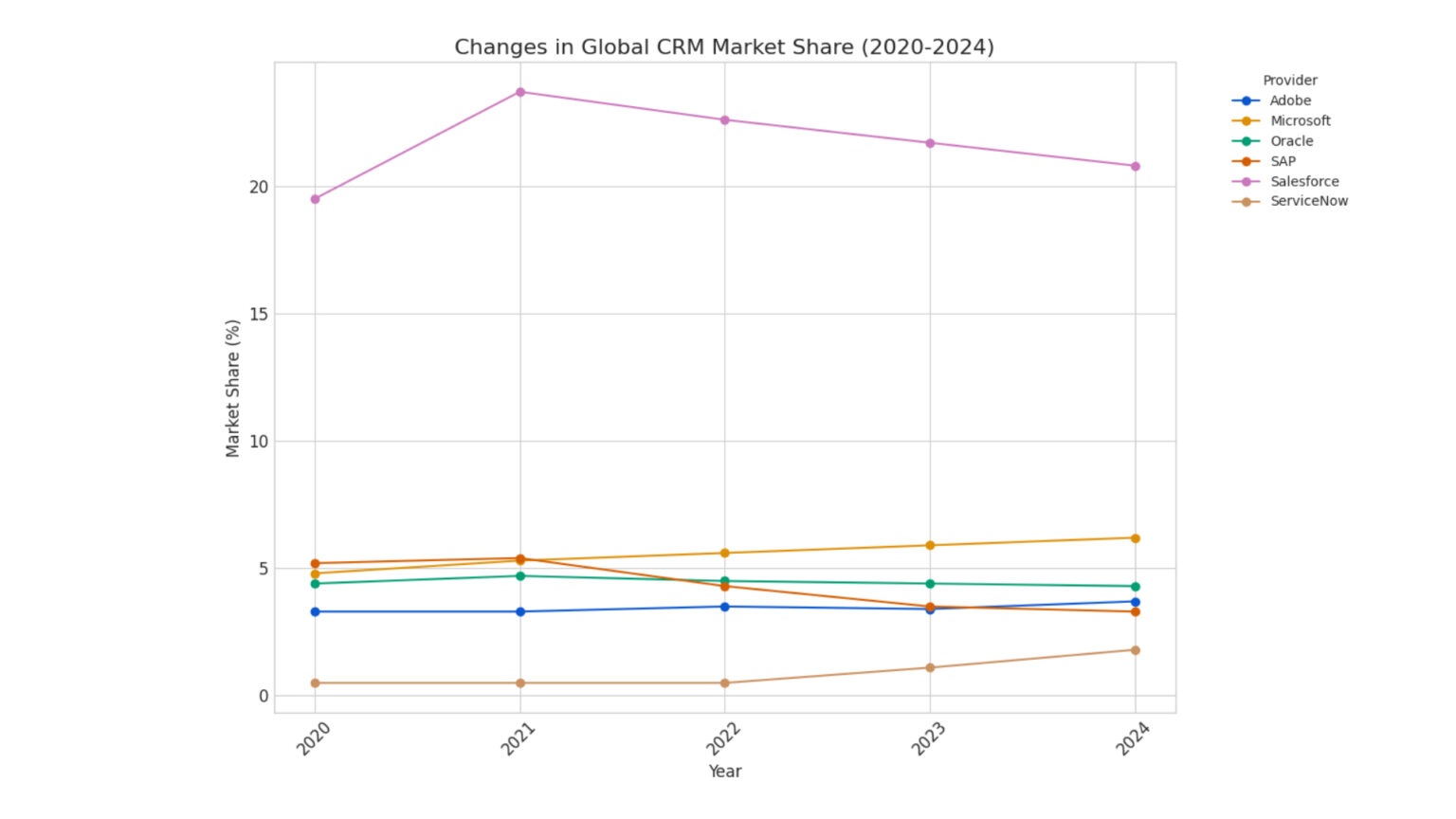 CRM, Chart