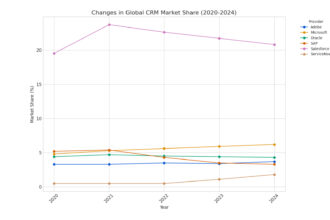 CRM, Chart