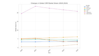 CRM, Chart