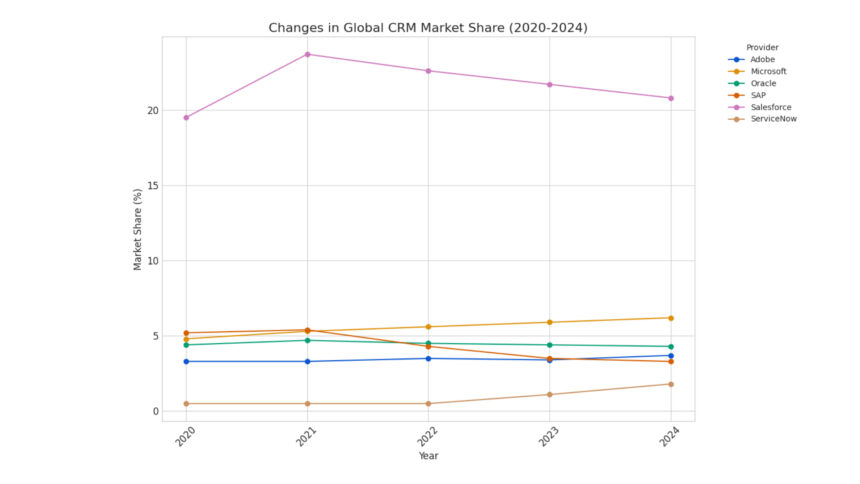 CRM, Chart