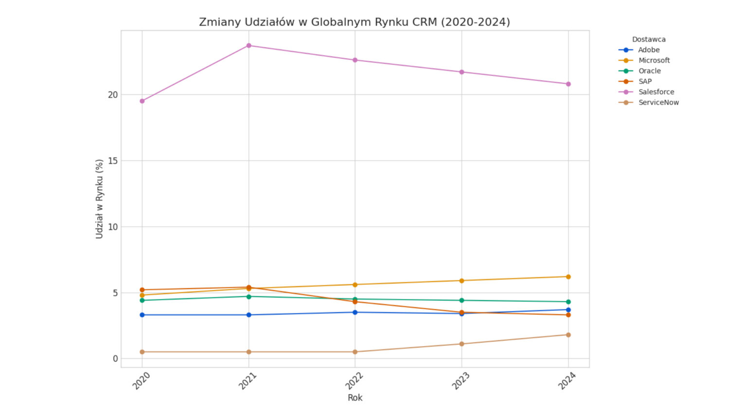 CRM, wykres