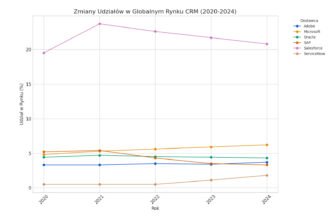 CRM, wykres