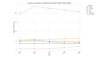 CRM, wykres